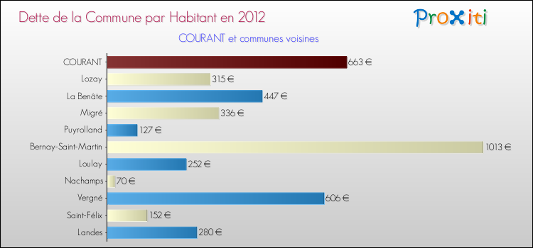 Dette par habitant de la commune en 2012 pour COURANT et les communes proches Comparaison de la dette par habitant de la commune en 2012 pour COURANT et les communes voisines