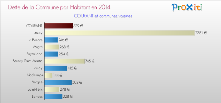 Dette par habitant de la commune en 2014 pour COURANT et les communes proches Comparaison de la dette par habitant de la commune en 2014 pour COURANT et les communes voisines