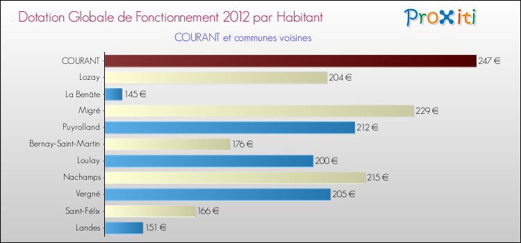 Montant des dotations globales de fonctionnement DGF par Habitant pour COURANT et les communes proches Comparaison des des dotations globales de fonctionnement DGF par habitant pour COURANT et les communes voisines