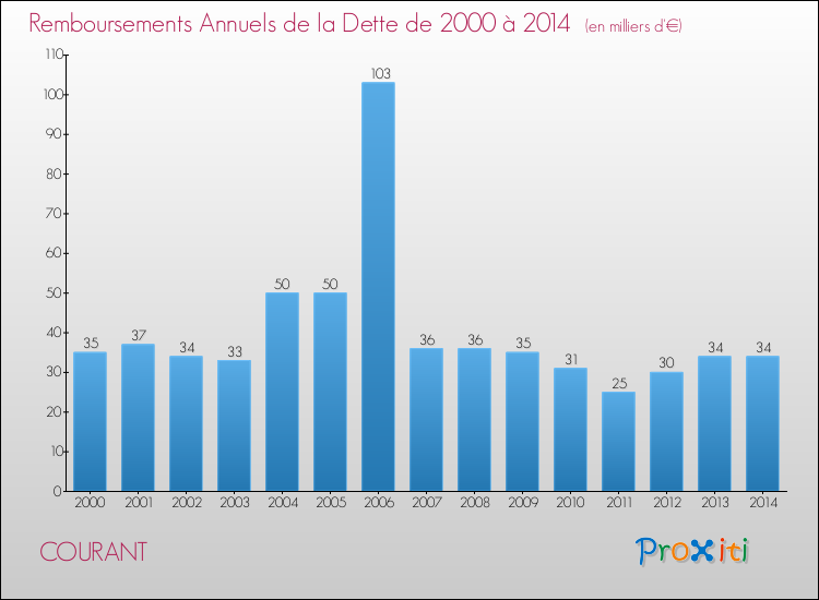 Evolution de l'annuité de la dette pour la commune de COURANT de 2000 à 2014 Annuités de la dette pour COURANT de 2000 à 2014