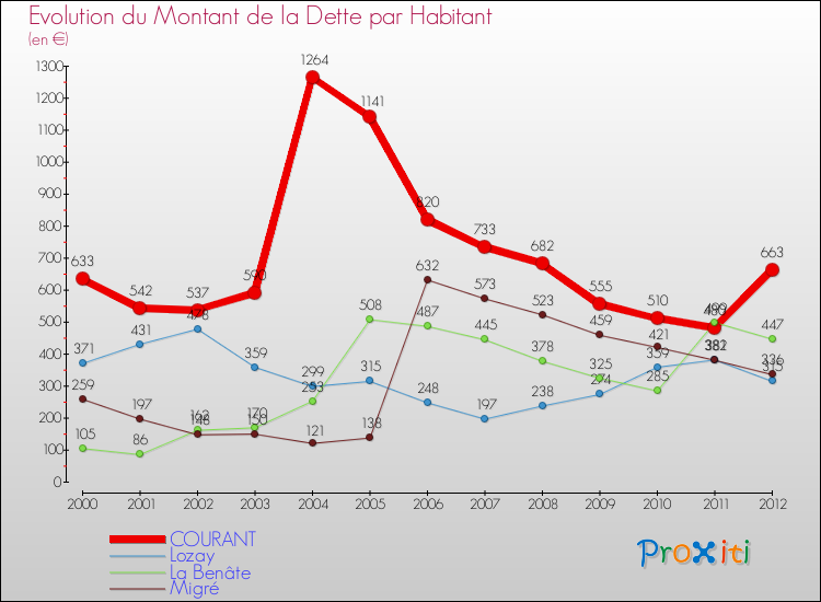 Evolution de la dette par habitant pour la commune de COURANT et les communes proches de 2000 à 2012 Comparaison de la dette par habitant pour COURANT et les communes voisines de 2000 à 2012