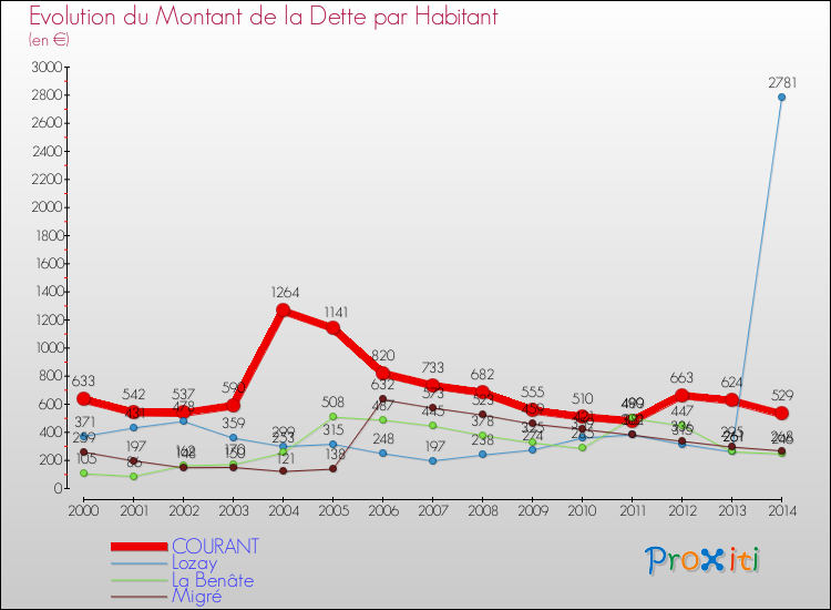 Evolution de la dette par habitant pour la commune de COURANT et les communes proches de 2000 à 2014 Comparaison de la dette par habitant pour COURANT et les communes voisines de 2000 à 2014