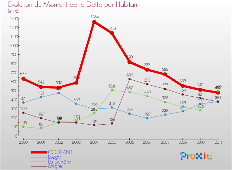 Evolution de la dette par habitant pour la commune de COURANT et les communes proches Comparaison de la dette par habitant pour COURANT et les communes voisines