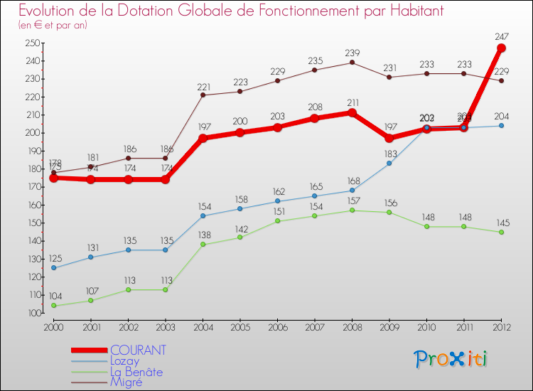 Evolution et montant de la dotation globale de fonctionnement par Habitant pour COURANT et les communes proches Comparaison des dotations globales de fonctionnement par habitant pour COURANT et les communes voisines