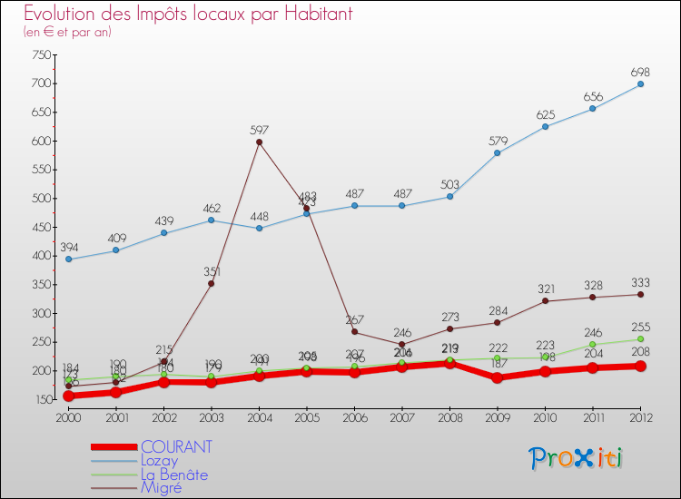 Evolution et montant des impôts locaux par Habitant pour COURANT et les communes proches Comparaison des impôts locaux par habitant pour COURANT et les communes voisines
