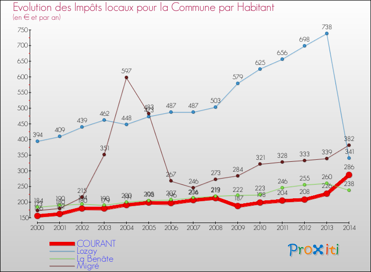 Evolution et montant des impôts locaux par Habitant pour COURANT et les communes proches de 2000 à 2014 Comparaison des impôts locaux par habitant pour COURANT et les communes voisines de 2000 à 2014