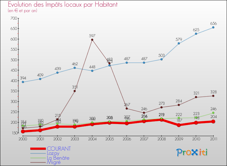 Evolution et montant des impôts locaux par Habitant pour COURANT et les communes proches Comparaison des impôts locaux par habitant pour COURANT et les communes voisines