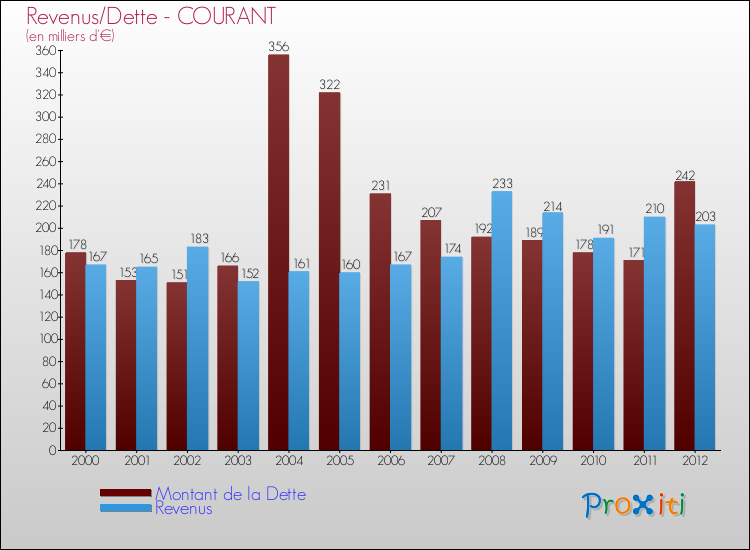 Evolution comparée de la dette et des revenus pour la commune de COURANT de 2000 à 2012 Comparaison de la dette et des revenus pour COURANT de 2000 à 2012