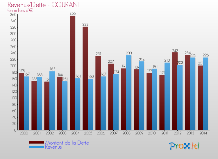 Evolution comparée de la dette et des revenus pour la commune de COURANT de 2000 à 2014 Comparaison de la dette et des revenus pour COURANT de 2000 à 2014