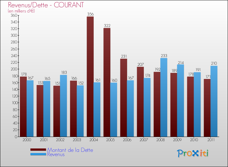 Evolution comparée de la dette et des revenus pour la commune de COURANT de 2000 à 2011 Comparaison de la dette et des revenus pour COURANT de 2000 à 2011
