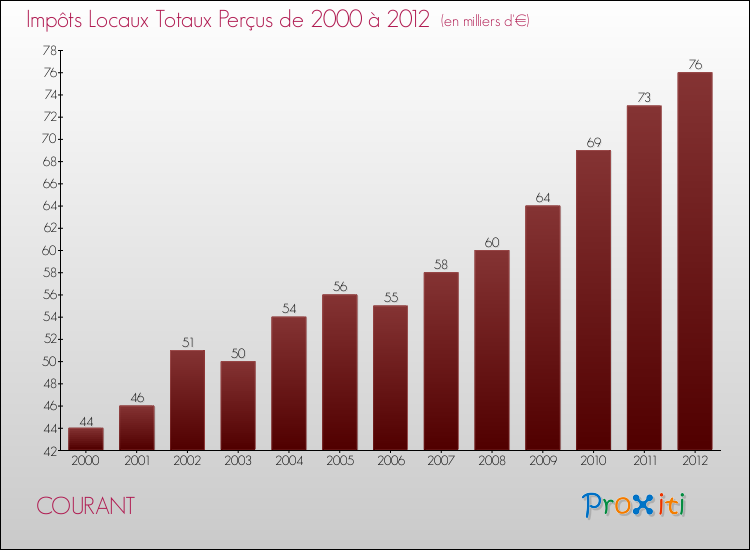Evolution des Impôts Locaux pour la commune de COURANT de 2000 à 2012 Evolution des Impôts Locaux pour COURANT de 2000 à 2012
