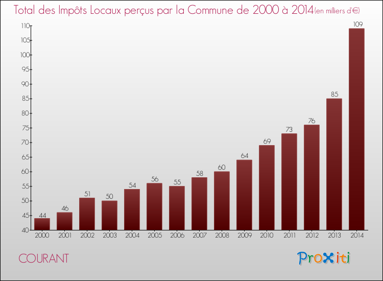 Evolution des Impôts Locaux pour la commune de COURANT de 2000 à 2014 Evolution des Impôts Locaux pour COURANT de 2000 à 2014