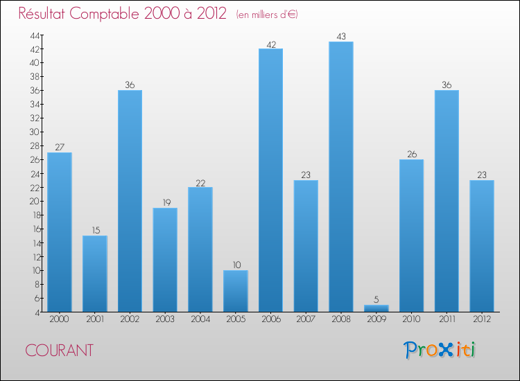 Evolution du résultat comptable pour la commune de COURANT de 2000 à 2012 Evolution du résultat comptable pour COURANT de 2000 à 2012