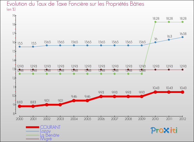 Evolution du taux de la taxe foncière sur le bati pour COURANT et les communes proches de 2000 à 2012 Comparaison des taux de taxe foncière sur le bati pour COURANT et les communes voisines de 2000 à 2012