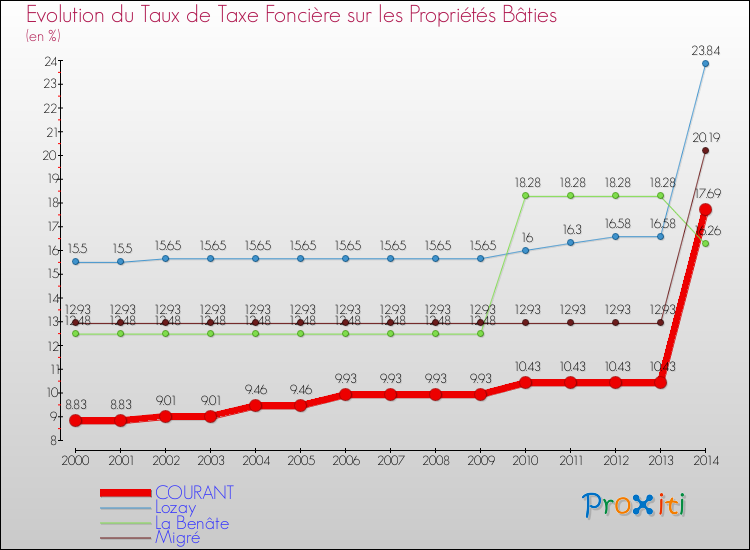 Evolution du taux de la taxe foncière sur le bati pour COURANT et les communes proches de 2000 à 2014 Comparaison des taux de taxe foncière sur le bati pour COURANT et les communes voisines de 2000 à 2014