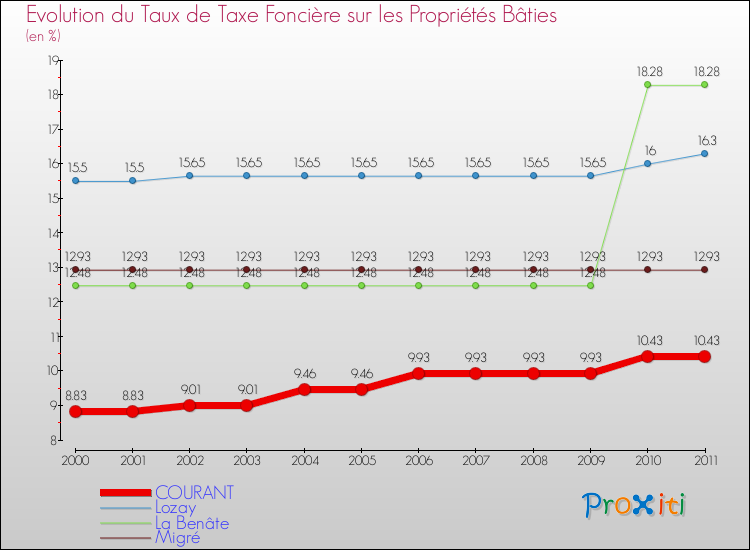 Evolution du taux de la taxe foncière sur le bati pour COURANT et les communes proches Comparaison des taux de taxe foncière sur le bati pour COURANT et les communes voisines