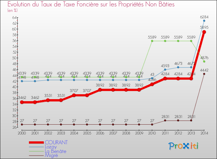 Evolution du taux de la taxe foncière sur les immeubles et terrains non batis pour COURANT et les communes proches de 2000 à 2014 Comparaison des taux de la taxe foncière sur les immeubles et terrains non batis pour COURANT et les communes voisines de 2000 à 2014