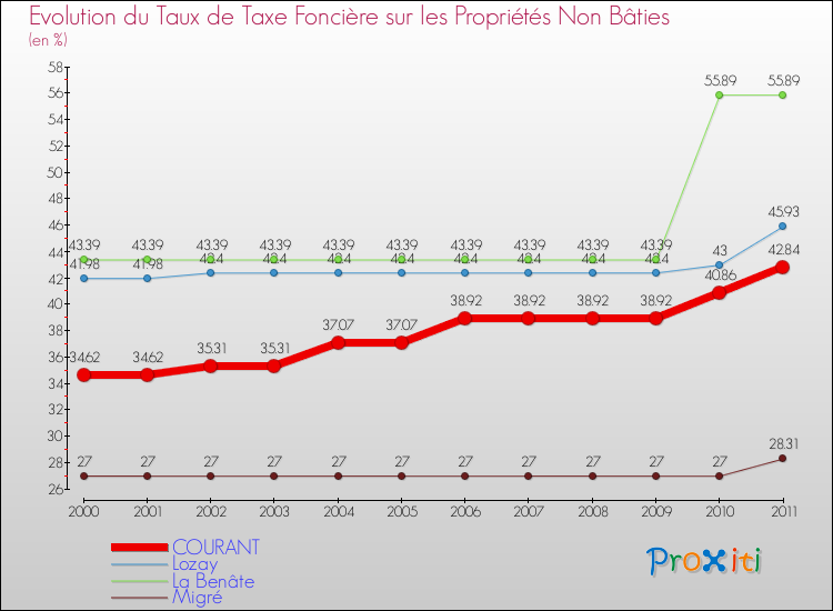 Evolution du taux de la taxe foncière sur les immeubles et terrains non batis pour COURANT et les communes proches Comparaison des taux de la taxe foncière sur les immeubles et terrains non batis pour COURANT et les communes voisines