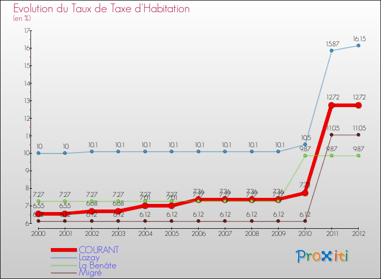 Evolution du taux de la taxe d'habitation pour COURANT et les communes proches Comparaison des taux de la taxe d'habitation pour COURANT et les communes voisines