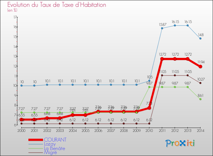Evolution du taux de la taxe d'habitation pour COURANT et les communes proches de 2000 à 2014 Comparaison des taux de la taxe d'habitation pour COURANT et les communes voisines de 2000 à 2014