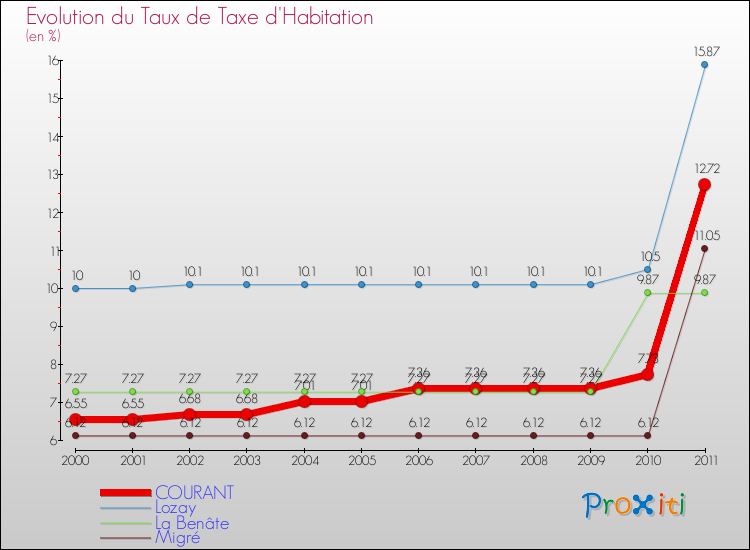 Evolution du taux de la taxe d'habitation pour COURANT et les communes proches Comparaison des taux de la taxe d'habitation pour COURANT et les communes voisines