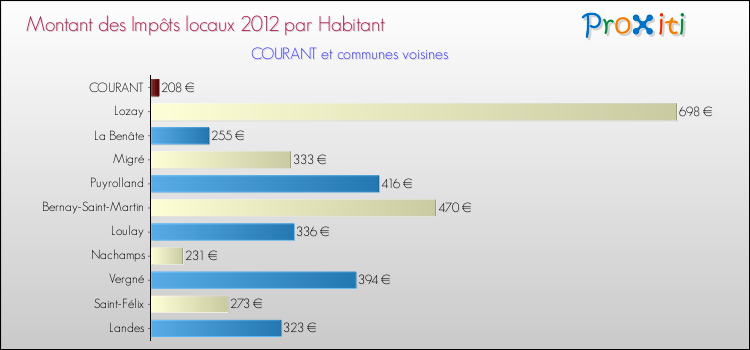 Montant des impôts locaux par Habitant pour COURANT et les communes proches Comparaison des impôts locaux par habitant pour COURANT et les communes voisines