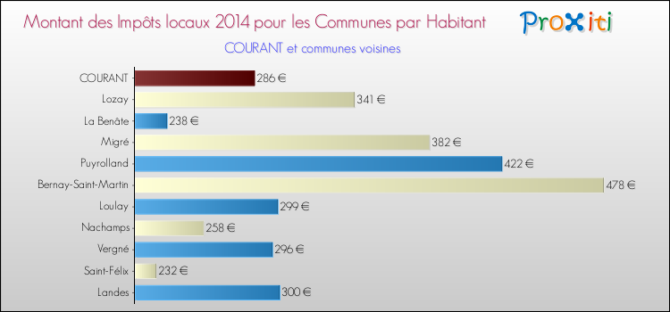 Montant des impôts locaux par Habitant pour COURANT et les communes proches en 2014 Comparaison des impôts locaux par habitant pour COURANT et les communes voisines en 2014
