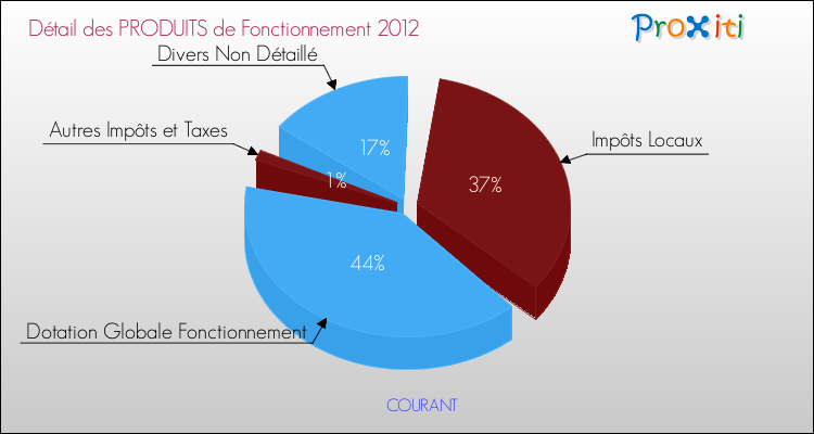 Décomposition du Budget de Fonctionnement 2012 de la commune de COURANT Budget de Fonctionnement 2012 pour la commune de COURANT