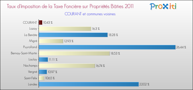 Taux d'imposition de la taxe foncière sur le bati 2011 pour COURANT et les communes proches Comparaison des taux d'imposition de la taxe foncière sur le bati 2011 pour COURANT et les communes voisines