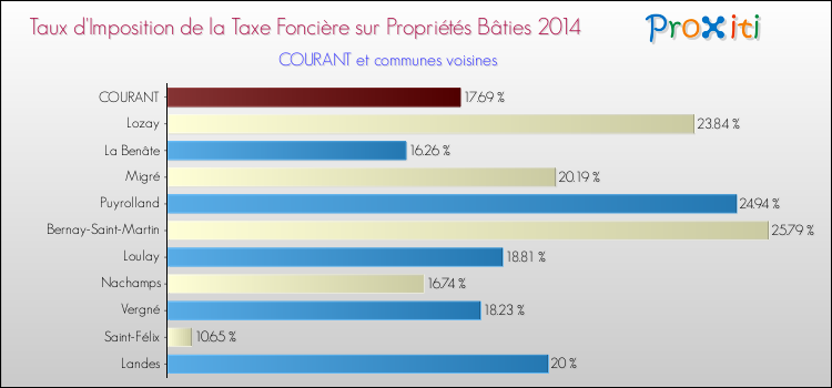 Taux d'imposition de la taxe foncière sur le bati 2014 pour COURANT et les communes proches Comparaison des taux d'imposition de la taxe foncière sur le bati 2014 pour COURANT et les communes voisines