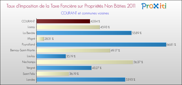 Taux d'imposition de la taxe foncière sur les immeubles et terrains non batis 2011 pour COURANT et les communes proches Comparaison des taux d'imposition de la taxe foncière sur les immeubles et terrains non batis 2011 pour COURANT et les communes voisines