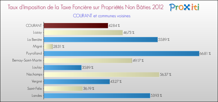 Taux d'imposition de la taxe foncière sur les immeubles et terrains non batis 2012 pour COURANT et les communes proches Comparaison des taux d'imposition de la taxe foncière sur les immeubles et terrains non batis 2012 pour COURANT et les communes voisines