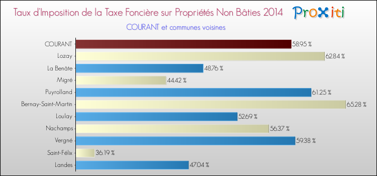 Taux d'imposition de la taxe foncière sur les immeubles et terrains non batis 2014 pour COURANT et les communes proches Comparaison des taux d'imposition de la taxe foncière sur les immeubles et terrains non batis 2014 pour COURANT et les communes voisines