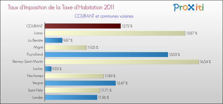 Taux d'imposition de la taxe d'habitation 2011 pour COURANT et les communes proches Comparaison des taux d'imposition de la taxe d'habitation 2011 pour COURANT et les communes voisines