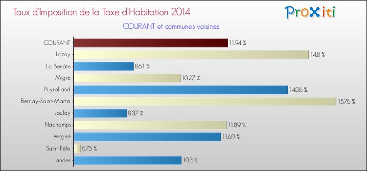 Taux d'imposition de la taxe d'habitation 2014 pour COURANT et les communes proches Comparaison des taux d'imposition de la taxe d'habitation 2014 pour COURANT et les communes voisines