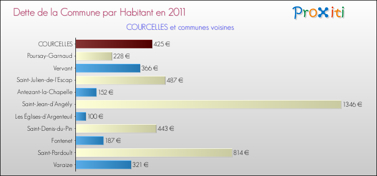 Dette par habitant de la commune en 2011 pour COURCELLES et les communes proches Comparaison de la dette par habitant de la commune en 2011 pour COURCELLES et les communes voisines