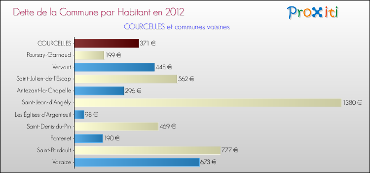 Dette par habitant de la commune en 2012 pour COURCELLES et les communes proches Comparaison de la dette par habitant de la commune en 2012 pour COURCELLES et les communes voisines