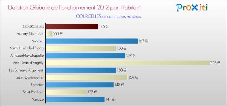 Montant des dotations globales de fonctionnement DGF par Habitant pour COURCELLES et les communes proches Comparaison des des dotations globales de fonctionnement DGF par habitant pour COURCELLES et les communes voisines