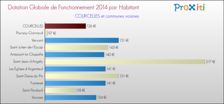 Montant des dotations globales de fonctionnement DGF par Habitant pour COURCELLES et les communes proches en 2014. Comparaison des des dotations globales de fonctionnement DGF par habitant pour COURCELLES et les communes voisines en 2014.