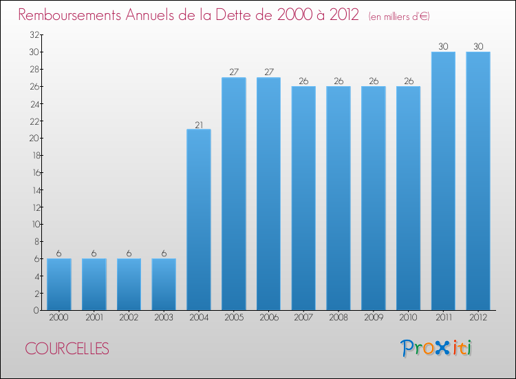 Evolution de l'annuité de la dette pour la commune de COURCELLES de 2000 à 2012 Annuités de la dette pour COURCELLES de 2000 à 2012