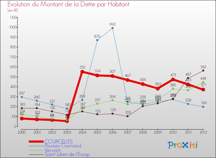 Evolution de la dette par habitant pour la commune de COURCELLES et les communes proches de 2000 à 2012 Comparaison de la dette par habitant pour COURCELLES et les communes voisines de 2000 à 2012