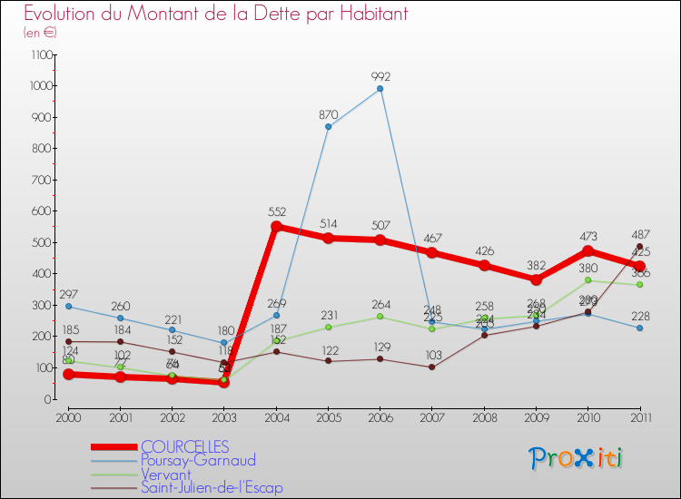 Evolution de la dette par habitant pour la commune de COURCELLES et les communes proches Comparaison de la dette par habitant pour COURCELLES et les communes voisines