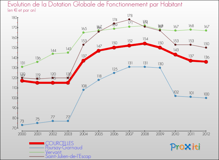 Evolution et montant de la dotation globale de fonctionnement par Habitant pour COURCELLES et les communes proches Comparaison des dotations globales de fonctionnement par habitant pour COURCELLES et les communes voisines