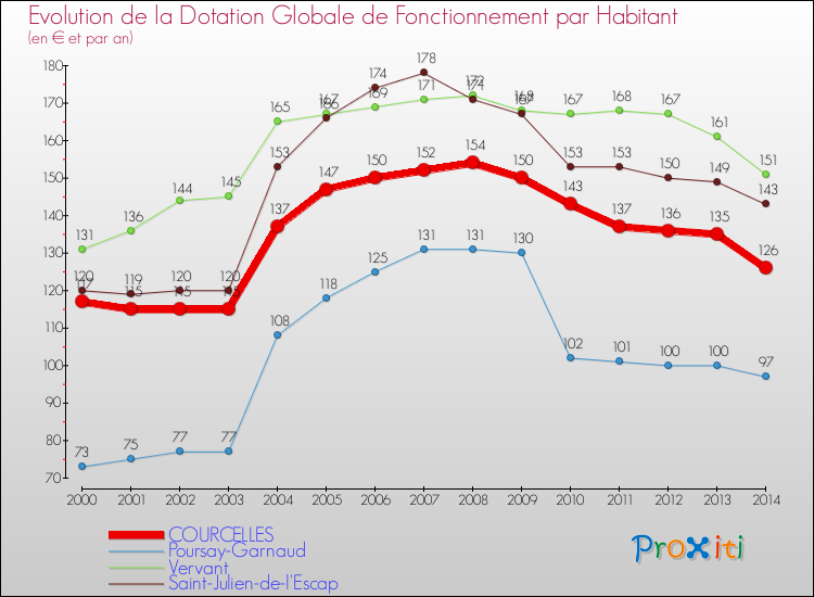 Evolution et montant de la dotation globale de fonctionnement par Habitant pour COURCELLES et les communes proches de 2000 à 2014. Comparaison des dotations globales de fonctionnement par habitant pour COURCELLES et les communes voisines de 2000 à 2014.