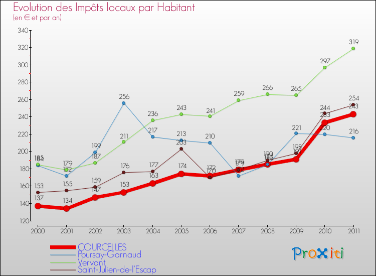 Evolution et montant des impôts locaux par Habitant pour COURCELLES et les communes proches Comparaison des impôts locaux par habitant pour COURCELLES et les communes voisines