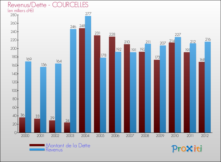 Evolution comparée de la dette et des revenus pour la commune de COURCELLES de 2000 à 2012 Comparaison de la dette et des revenus pour COURCELLES de 2000 à 2012