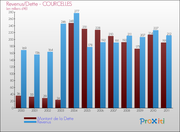 Evolution comparée de la dette et des revenus pour la commune de COURCELLES de 2000 à 2011 Comparaison de la dette et des revenus pour COURCELLES de 2000 à 2011