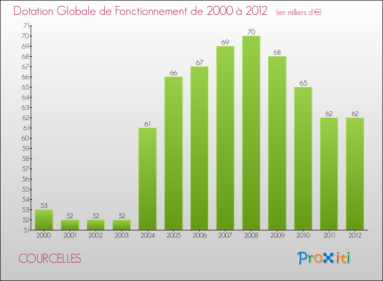 Evolution du montant de la Dotation Globale de Fonctionnement pour la commune de COURCELLES de 2000 à 2012 Evolution du montant de la Dotation Globale de Fonctionnement pour COURCELLES de 2000 à 2012