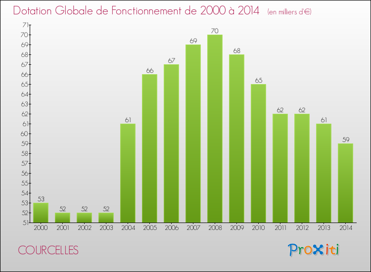 Evolution du montant de la Dotation Globale de Fonctionnement pour la commune de COURCELLES de 2000 à 2014 Evolution du montant de la Dotation Globale de Fonctionnement pour COURCELLES de 2000 à 2014