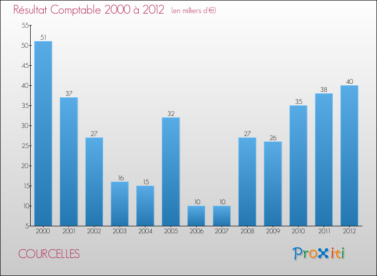Evolution du résultat comptable pour la commune de COURCELLES de 2000 à 2012 Evolution du résultat comptable pour COURCELLES de 2000 à 2012